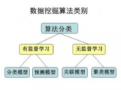 澳门金沙网址： 目前人工系统从信息数据中发现知识的比较成功的是数据挖掘